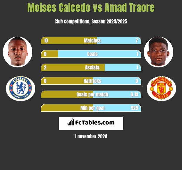 Moises Caicedo vs Amad Traore h2h player stats