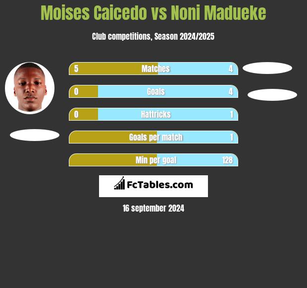 Moises Caicedo vs Noni Madueke h2h player stats