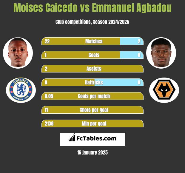 Moises Caicedo vs Emmanuel Agbadou h2h player stats