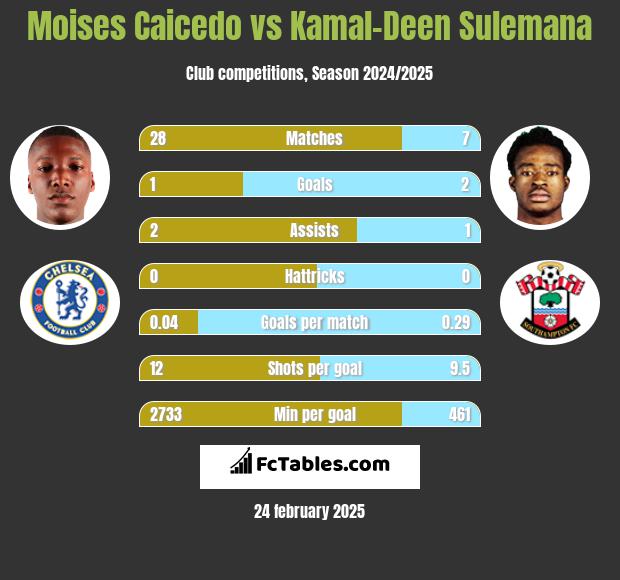 Moises Caicedo vs Kamal-Deen Sulemana h2h player stats