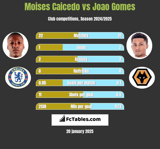 Moises Caicedo vs Joao Gomes h2h player stats