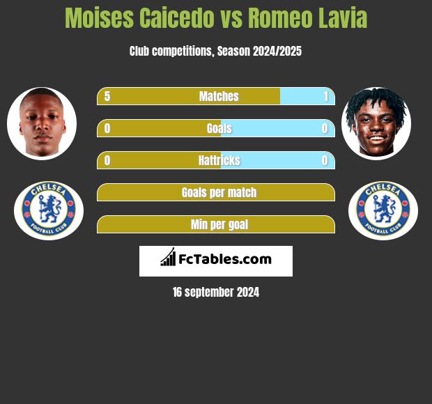 Moises Caicedo vs Romeo Lavia h2h player stats