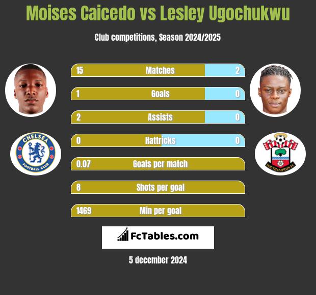 Moises Caicedo vs Lesley Ugochukwu h2h player stats