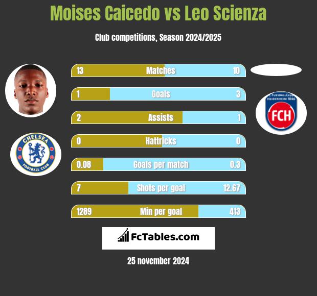 Moises Caicedo vs Leo Scienza h2h player stats