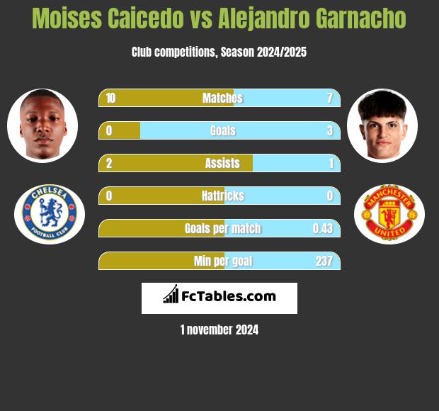 Moises Caicedo vs Alejandro Garnacho h2h player stats