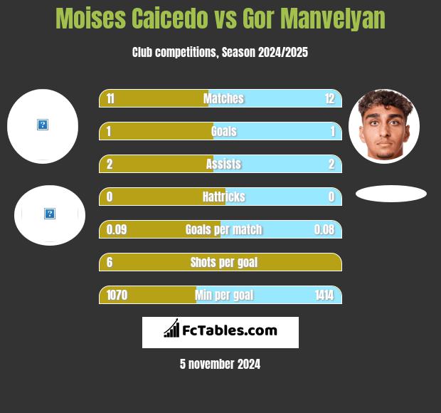 Moises Caicedo vs Gor Manvelyan h2h player stats