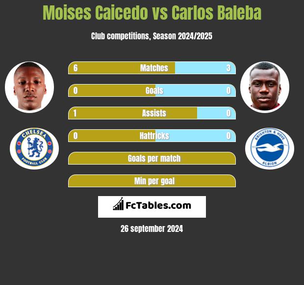 Moises Caicedo vs Carlos Baleba h2h player stats