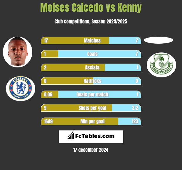 Moises Caicedo vs Kenny h2h player stats