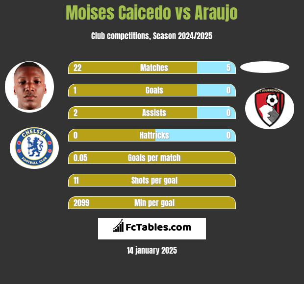 Moises Caicedo vs Araujo h2h player stats