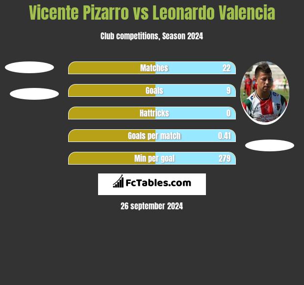 Vicente Pizarro vs Leonardo Valencia h2h player stats