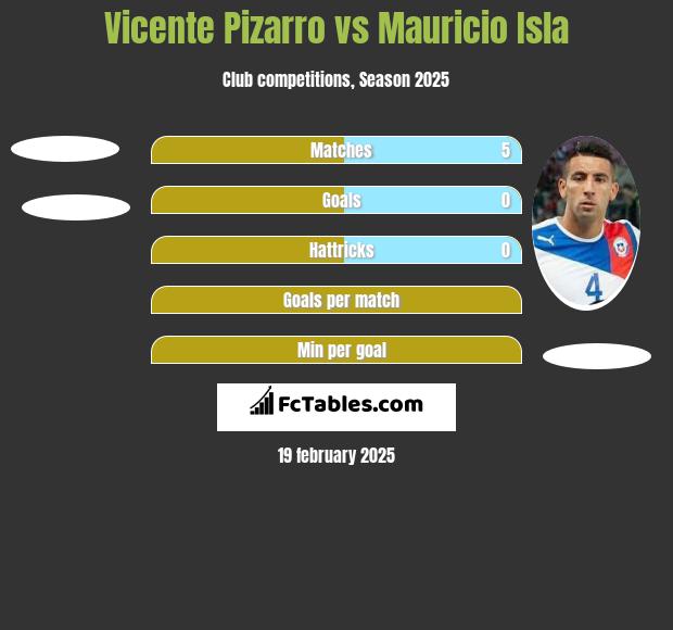 Vicente Pizarro vs Mauricio Isla h2h player stats