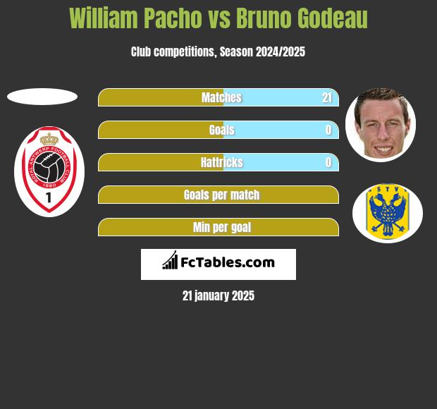 William Pacho vs Bruno Godeau h2h player stats