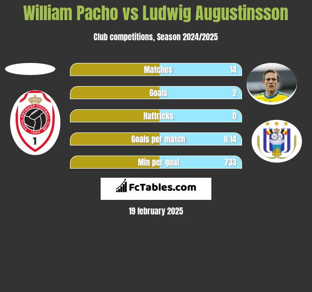 William Pacho vs Ludwig Augustinsson h2h player stats