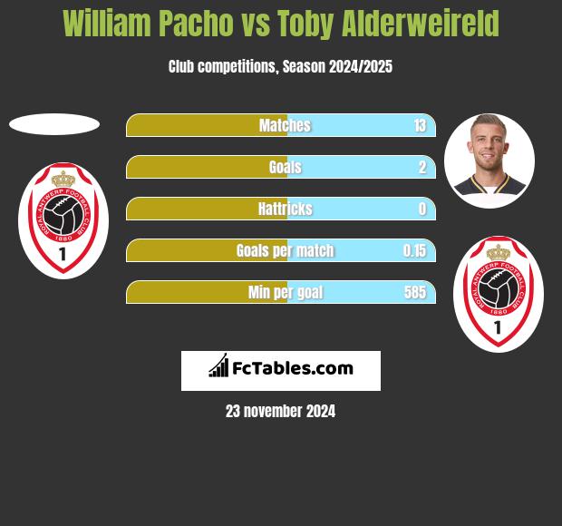 William Pacho vs Toby Alderweireld h2h player stats