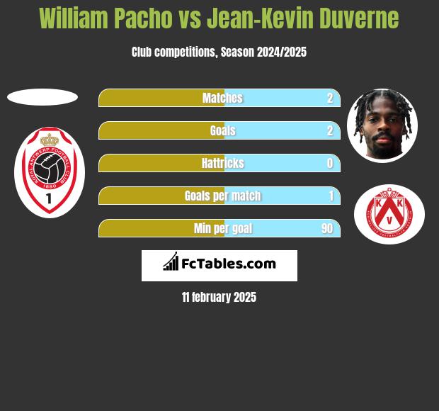 William Pacho vs Jean-Kevin Duverne h2h player stats