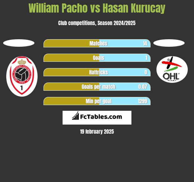 William Pacho vs Hasan Kurucay h2h player stats