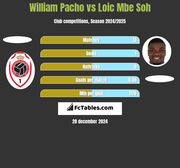 William Pacho vs Loic Mbe Soh h2h player stats