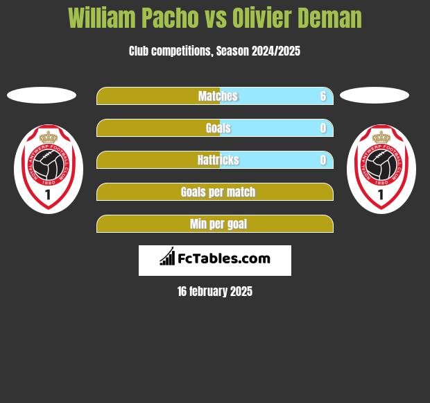 William Pacho vs Olivier Deman h2h player stats