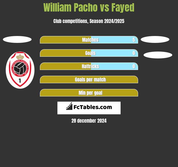 William Pacho vs Fayed h2h player stats