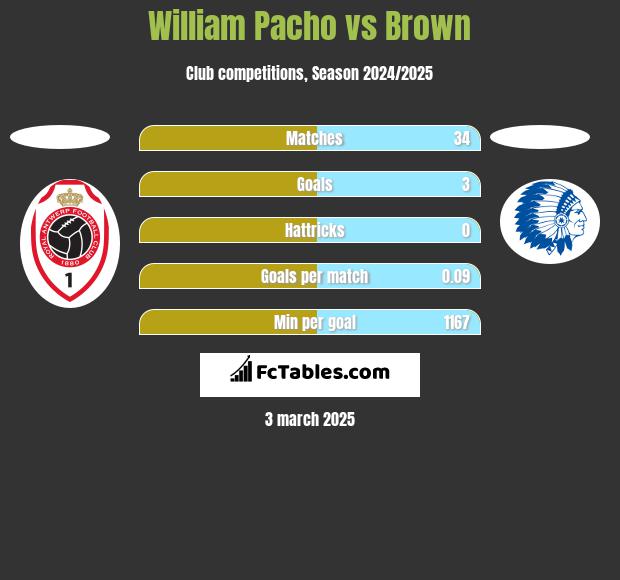 William Pacho vs Brown h2h player stats