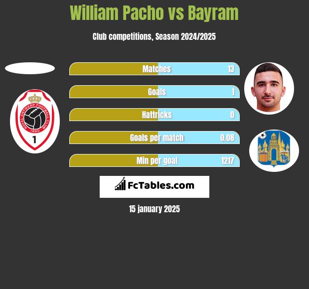 William Pacho vs Bayram h2h player stats