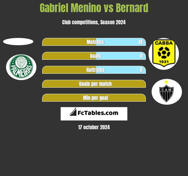 Gabriel Menino vs Bernard h2h player stats