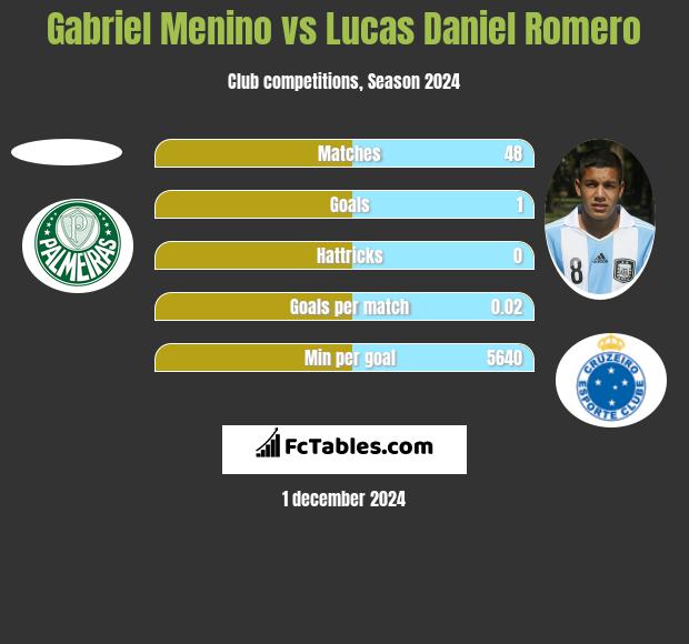 Gabriel Menino vs Lucas Daniel Romero h2h player stats