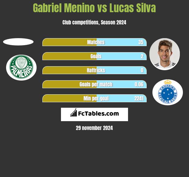 Gabriel Menino vs Lucas Silva h2h player stats