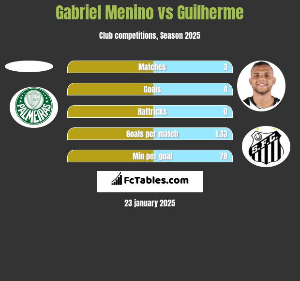 Gabriel Menino vs Guilherme h2h player stats