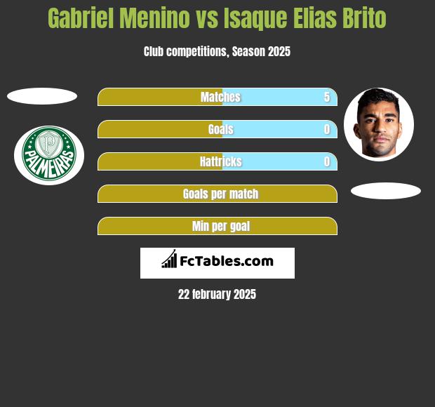 Gabriel Menino vs Isaque Elias Brito h2h player stats