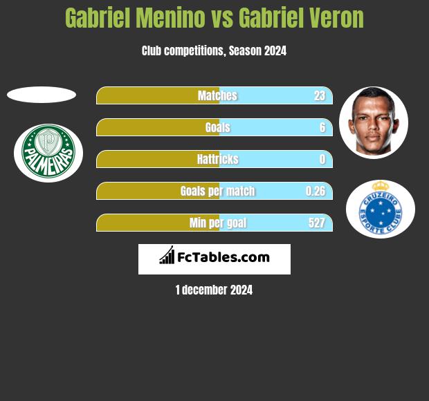 Gabriel Menino vs Gabriel Veron h2h player stats