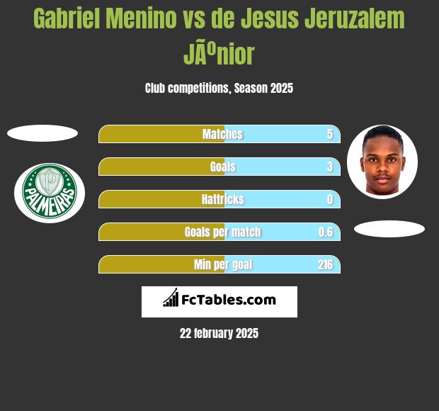 Gabriel Menino vs de Jesus Jeruzalem JÃºnior h2h player stats