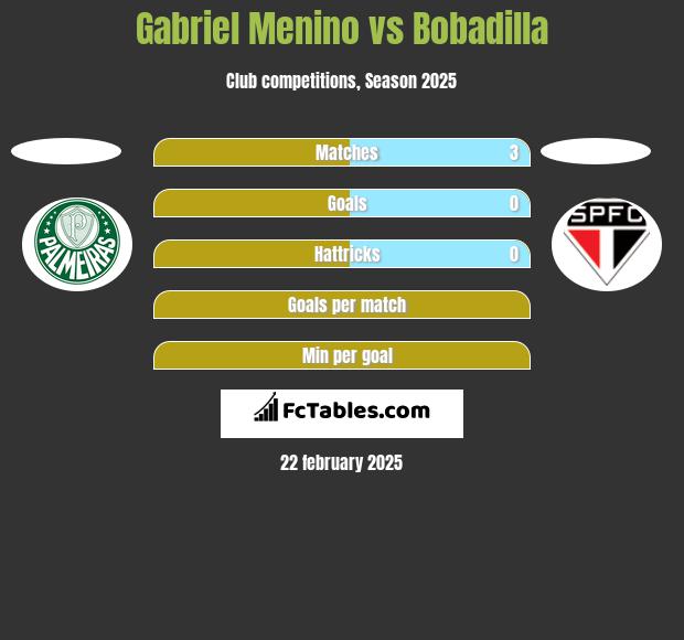 Gabriel Menino vs Bobadilla h2h player stats