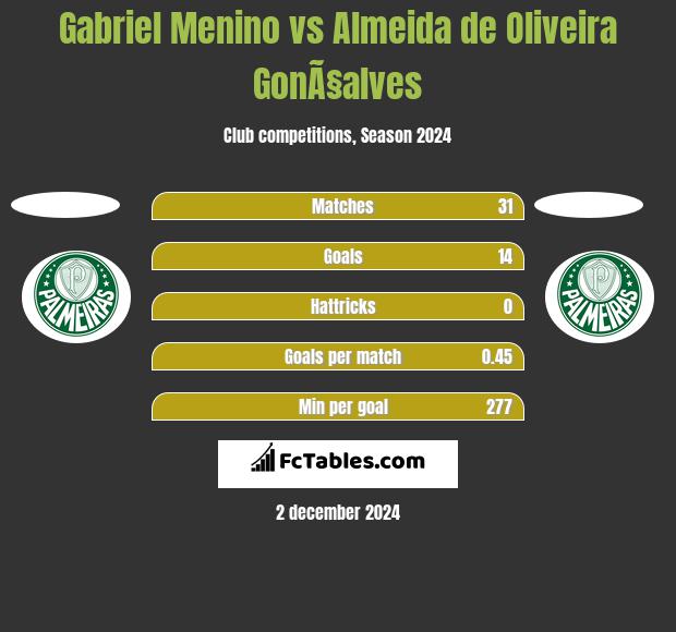 Gabriel Menino vs Almeida de Oliveira GonÃ§alves h2h player stats