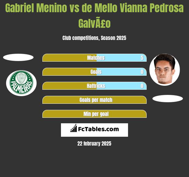 Gabriel Menino vs de Mello Vianna Pedrosa GalvÃ£o h2h player stats