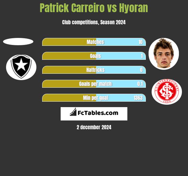 Patrick Carreiro vs Hyoran h2h player stats