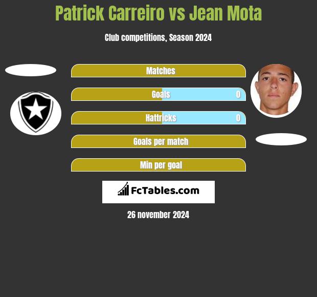 Patrick Carreiro vs Jean Mota h2h player stats