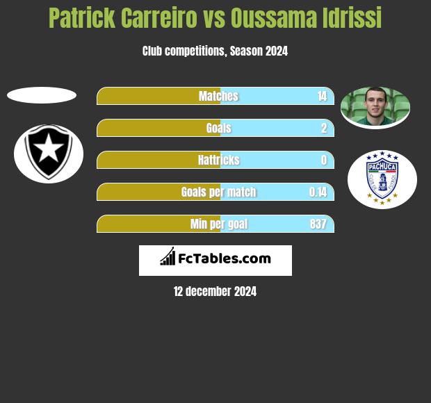 Patrick Carreiro vs Oussama Idrissi h2h player stats