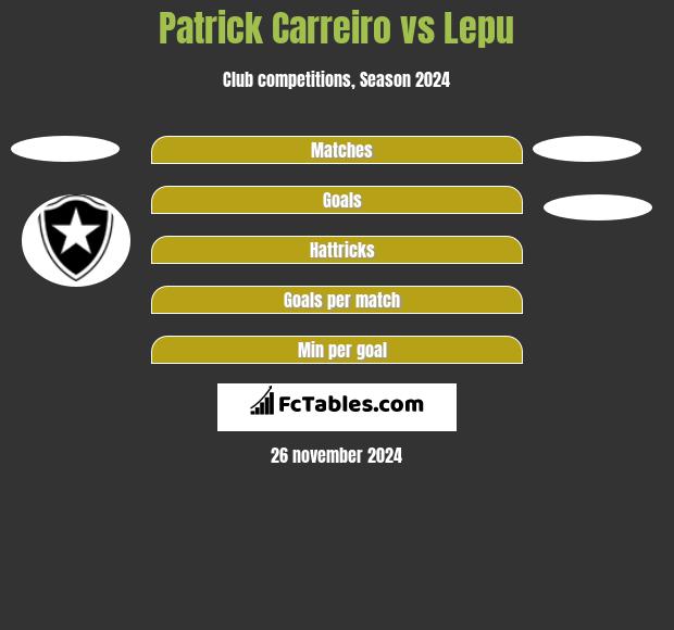 Patrick Carreiro vs Lepu h2h player stats