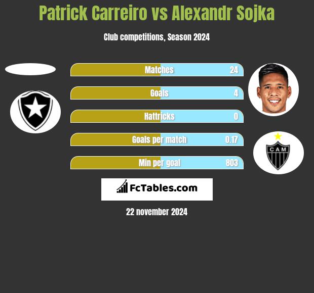 Patrick Carreiro vs Alexandr Sojka h2h player stats