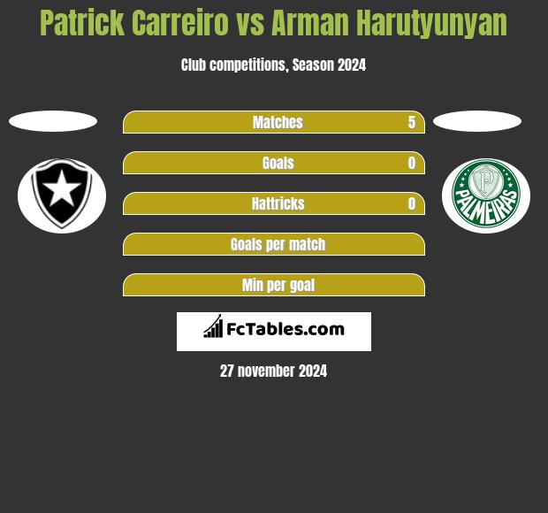 Patrick Carreiro vs Arman Harutyunyan h2h player stats