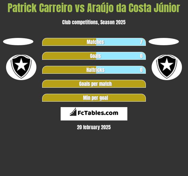 Patrick Carreiro vs Araújo da Costa Júnior h2h player stats