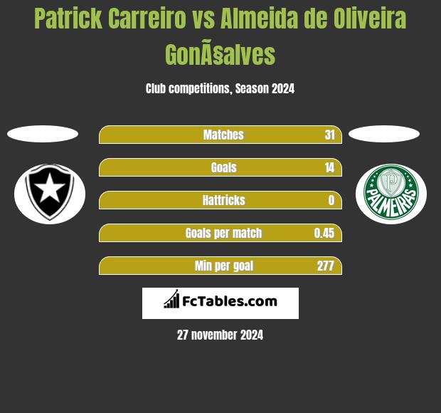 Patrick Carreiro vs Almeida de Oliveira GonÃ§alves h2h player stats