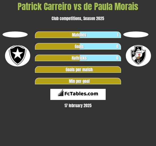 Patrick Carreiro vs de Paula Morais h2h player stats