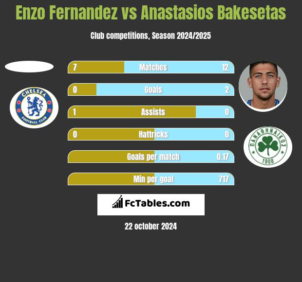 Enzo Fernandez vs Anastasios Bakesetas h2h player stats