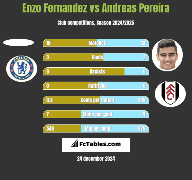 Enzo Fernandez vs Andreas Pereira h2h player stats