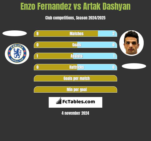 Enzo Fernandez vs Artak Dashyan h2h player stats