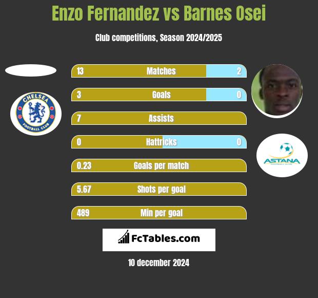 Enzo Fernandez vs Barnes Osei h2h player stats