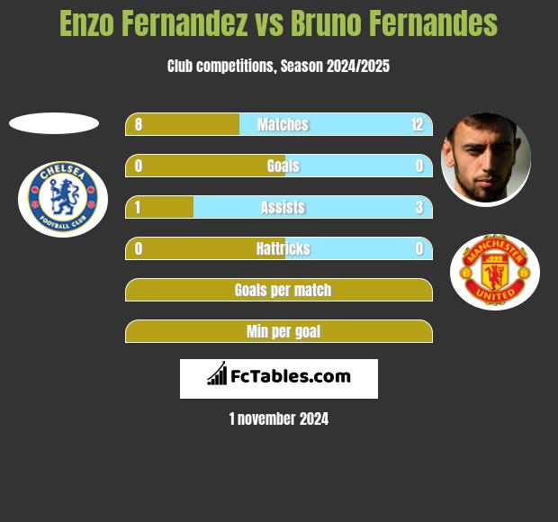 Enzo Fernandez vs Bruno Fernandes h2h player stats