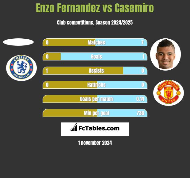 Enzo Fernandez vs Casemiro h2h player stats